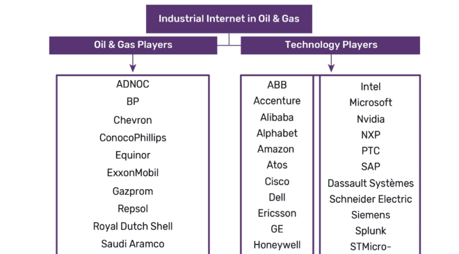 Upstream sector emerging as the epicenter for Industrial Internet adoption