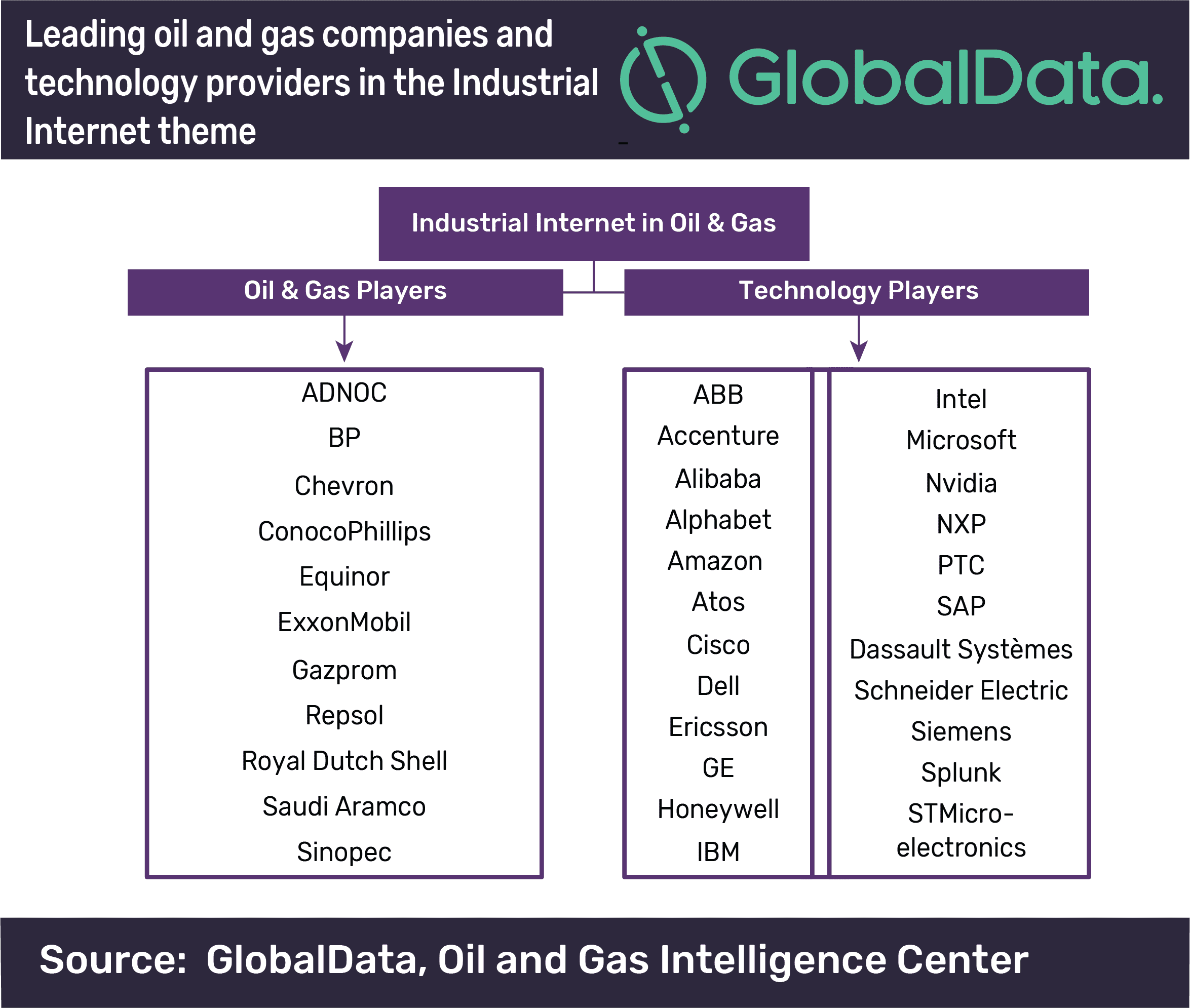 Upstream Sector Emerging as the Epicenter for Industrial Internet Adoption 2 Upstream sector emerging as the epicenter for Industrial Internet adoption