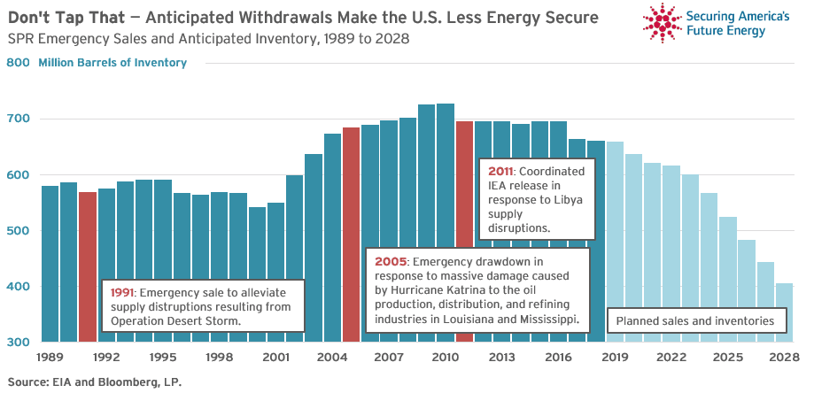 Petroleum Stockpiles Worldwide: Where and How Big 6 SPR Emergency Sales