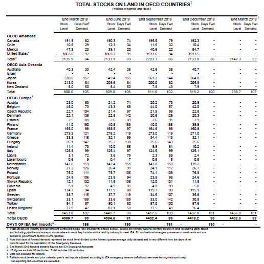 Petroleum Stockpiles Worldwide: Where and How Big 3 Table 1. Total Non-Strategic Petroleum Stocks on Land in OECD Countries in 2018-2019, in mln bbl and days of demand/net imports