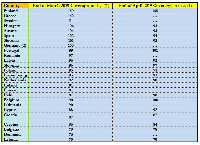 Petroleum Stockpiles Worldwide: Where and How Big 7 Table 2. Daily Coverage of Emergency Oil Stocks in European Countries at the End of March and of April 2019, in Days of Net Oil Imports