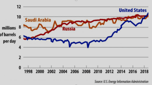 Chart X. Monthly Production of Crude Oil and Lease Condensate in Russia, the USA, and Saudi Arabia in 1998-2018, in million b/d – Source: U.S. Embassy Iran