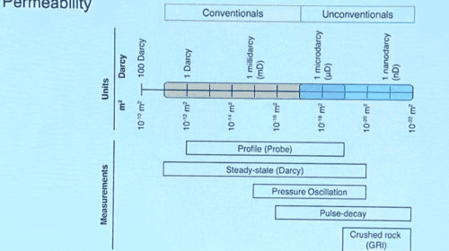 Figure 1: Permeabilities to be considered in the difference between conventional and unconventional deposits. Source: Geomechanical Course Applied to Unconventional Sites Course - Stanford University.