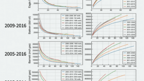 Figure 2: Examples of monthly production and cumulative production in unconventional reservoirs. Geomechanical Course Applied to Unconventional Sites Course - Stanford University.