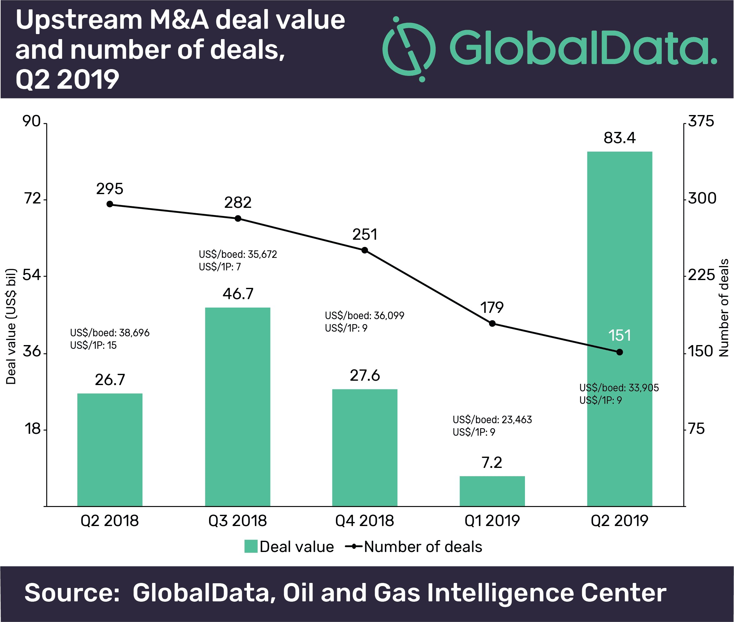 Upstream Oil and Gas M&A and Capital Raising Deals Totaled $130.5 Billion in Q2 2019 2 Upstream oil and gas M&A and capital raising deals totaled US$130.5bn in Q2 2019