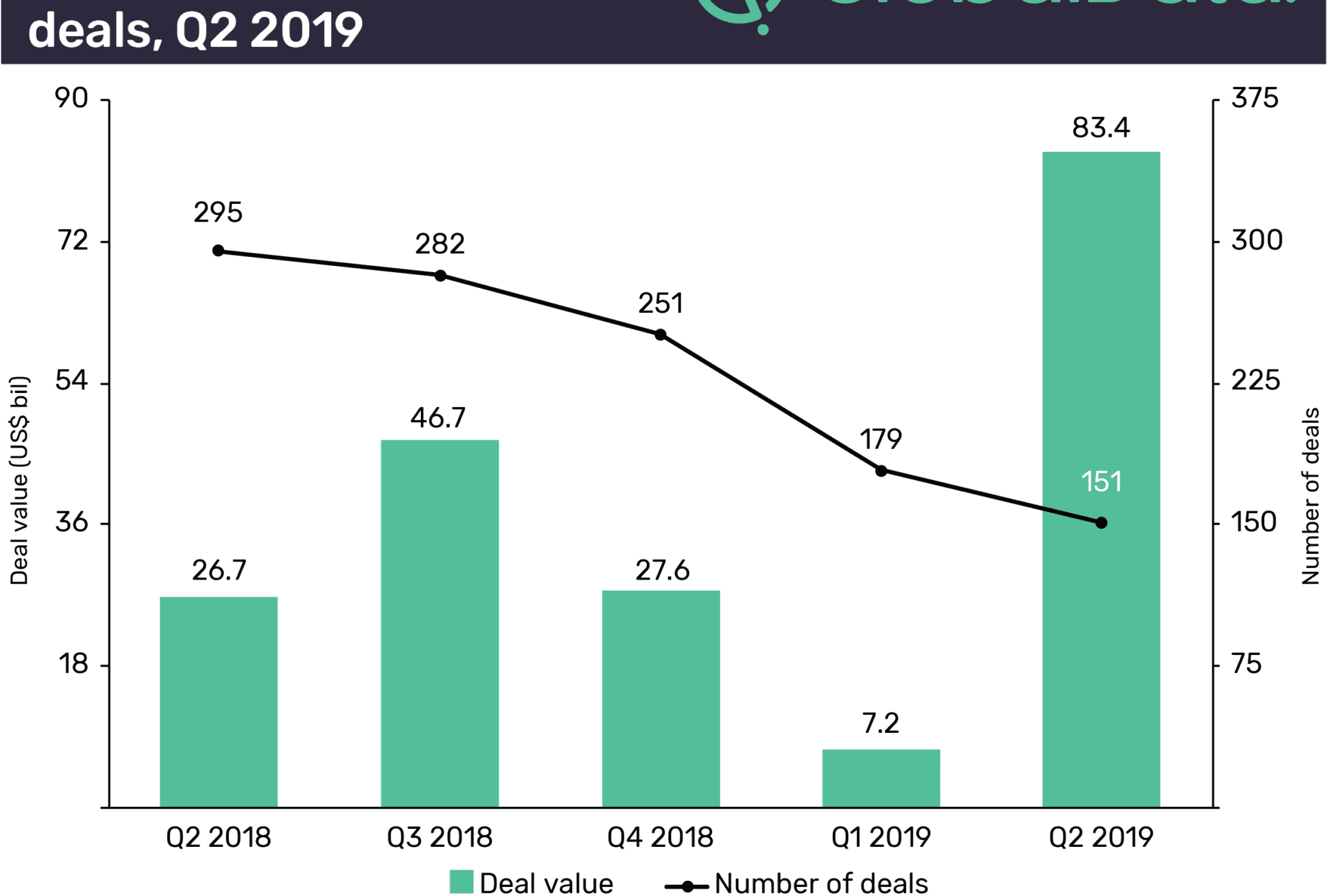 Upstream Oil and Gas M&A and Capital Raising Deals Totaled $130.5 Billion in Q2 2019 1 Upstream oil and gas M&A and capital raising deals totaled US$130.5bn in Q2 2019