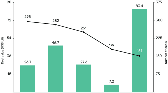 Upstream oil and gas M&A and capital raising deals totaled US$130.5bn in Q2 2019