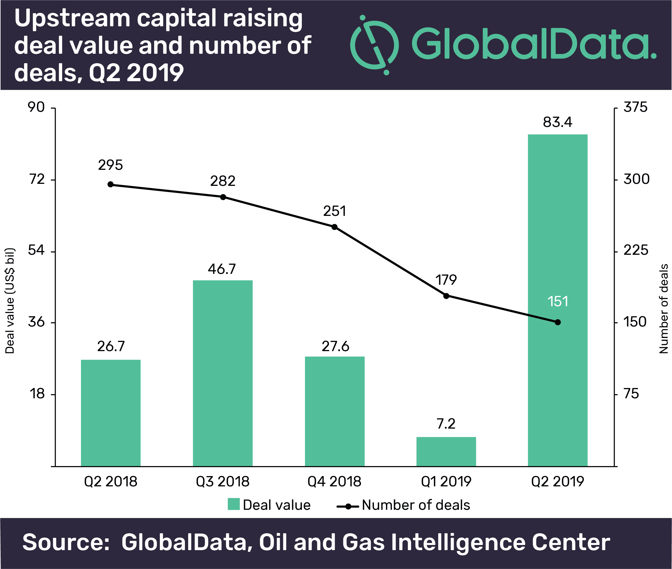 Upstream Oil and Gas M&A and Capital Raising Deals Totaled $130.5 Billion in Q2 2019 3 Upstream oil and gas M&A and capital raising deals totaled US$130.5bn in Q2 2019