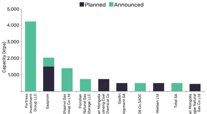 Fortress Investment Group to lead global small-scale LNG liquefaction capacity additions by 2023