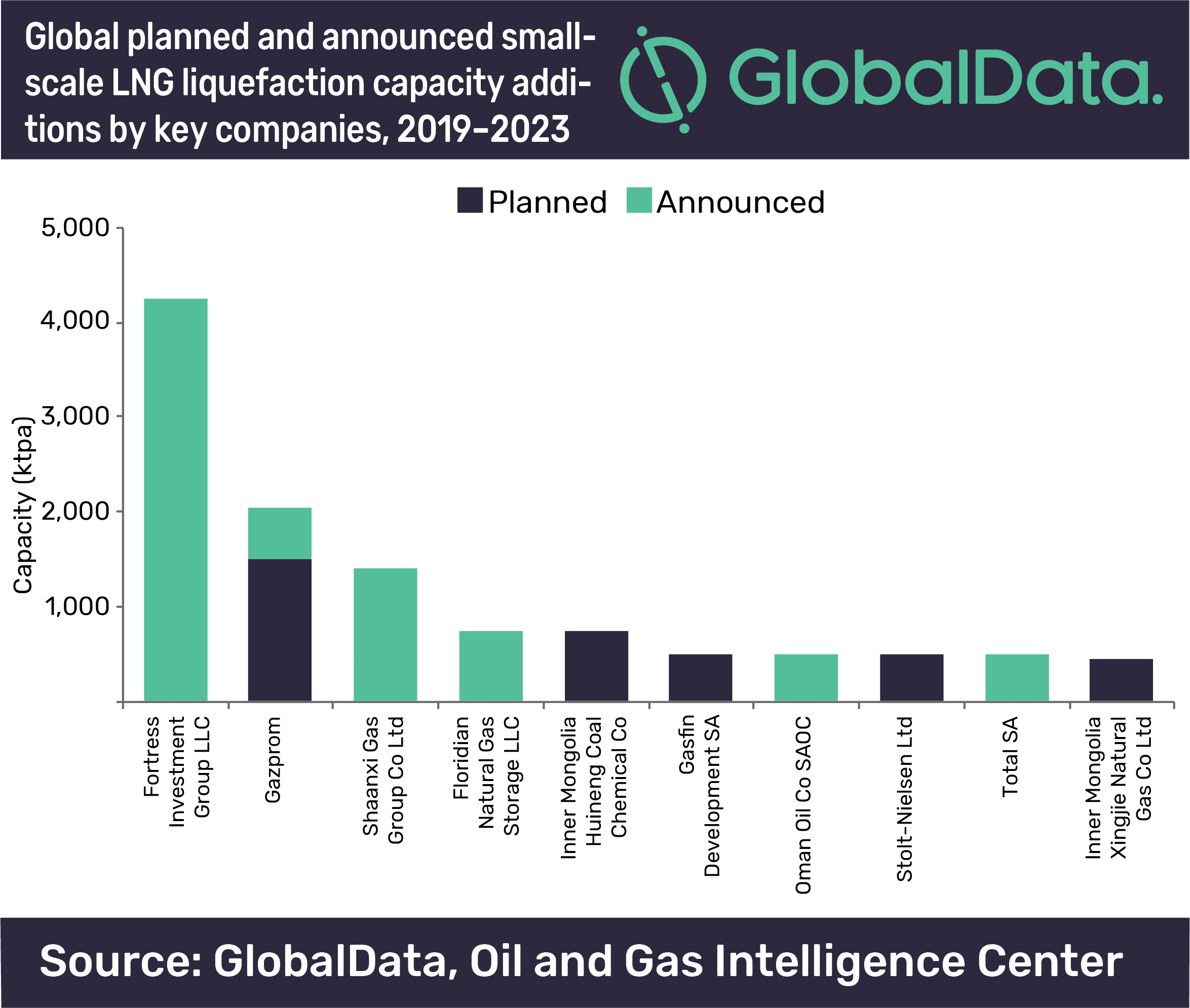 Fortress Investment Group to Lead Global Small-scale LNG Liquefaction Capacity Additions by 2023 2 Fortress Investment Group to lead global small-scale LNG liquefaction capacity additions by 2023