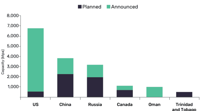 US to contribute 40% of global new-build small-scale LNG liquefaction capacity additions by 2023