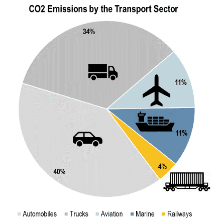 Oil on the Roads: Road Transportation and Use in the USA and Worldwide 3 Fig.1. Global CO2 Emissions by the Transport Sector in 2018, in %%