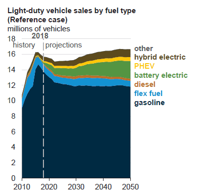 Oil on the Roads: Road Transportation and Use in the USA and Worldwide 5 Figure 2. Annual Sales of Light-Duty Vehicles in the USA in 2010-2050 by Fuel Type (according to the reference scenario of the EIA), in mln of cars