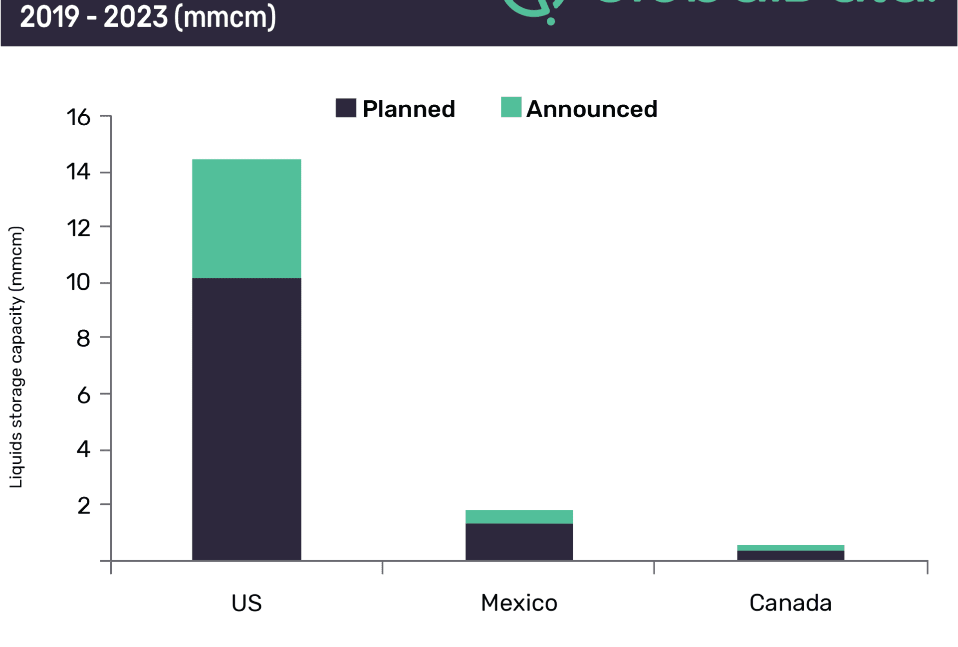 US Set to Contribute 85 Percent of North America’s Liquids Storage Capacity Growth by 2023 1 US set to contribute 85% of North America’s liquids storage capacity growth by 2023