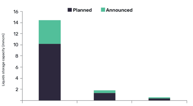 US set to contribute 85% of North America’s liquids storage capacity growth by 2023