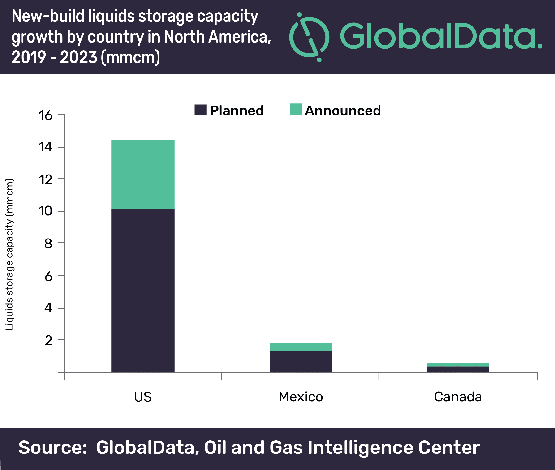US Set to Contribute 85 Percent of North America’s Liquids Storage Capacity Growth by 2023 2 US set to contribute 85% of North America’s liquids storage capacity growth by 2023