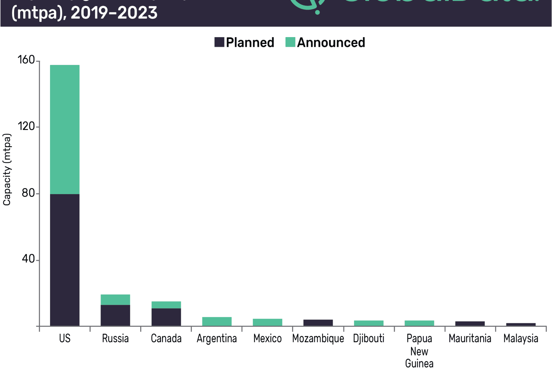 US will Contribute 73% of Global LNG Liquefaction Capacity Growth by 2023 1 US will contribute 73% of global LNG liquefaction capacity growth by 2023