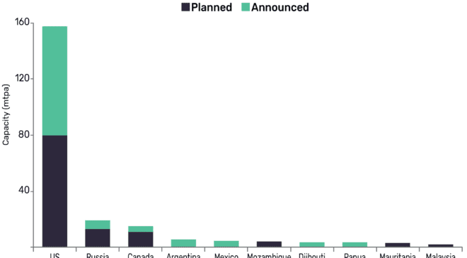 US will contribute 73% of global LNG liquefaction capacity growth by 2023