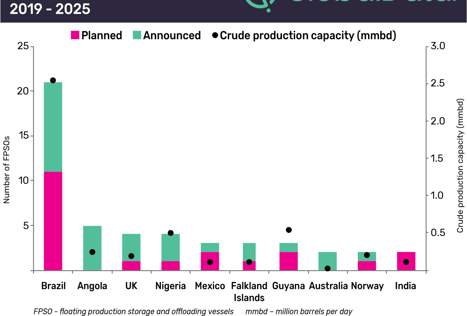 South America Spearheads Global FPSO Deployments 1 South America spearheads global FPSO deployments