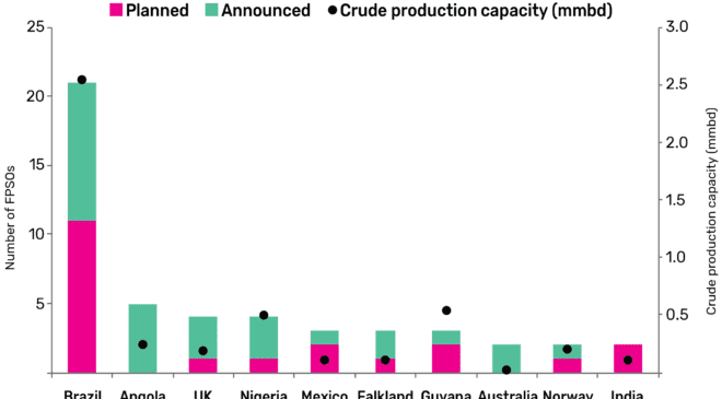 South America spearheads global FPSO deployments