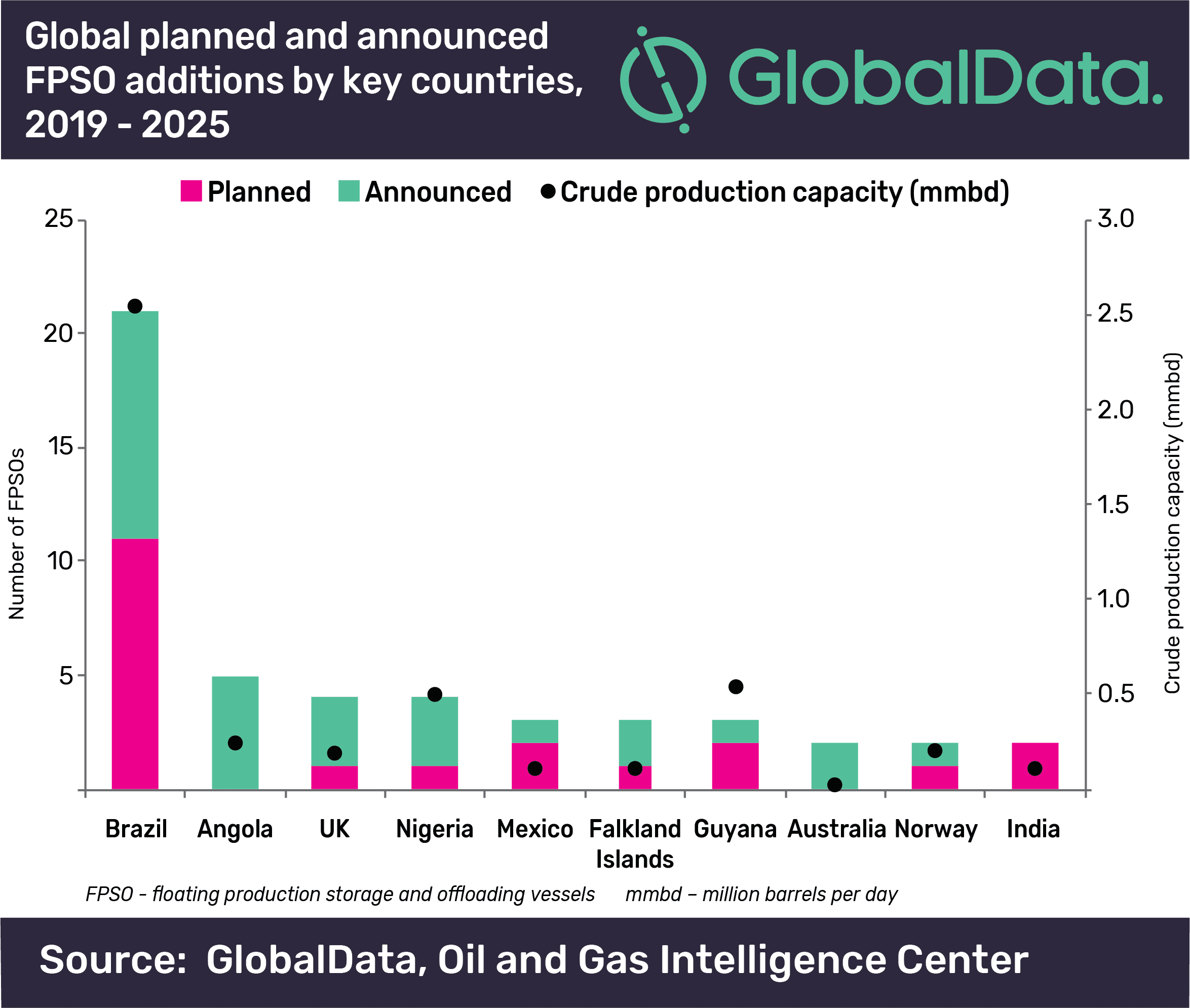 South America Spearheads Global FPSO Deployments 2 South America spearheads global FPSO deployments