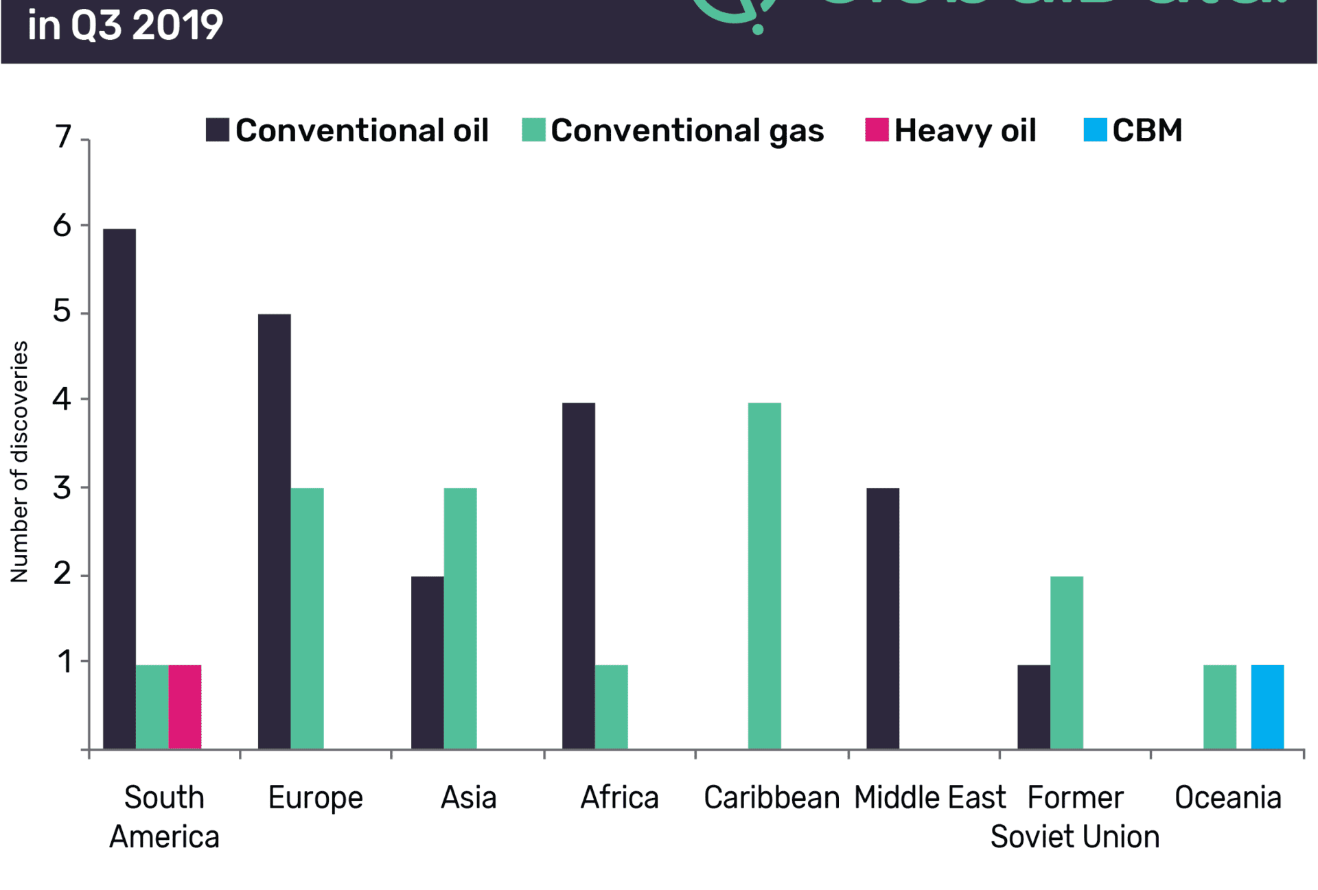 South America and Europe Led Globally with Highest Number of Oil and Gas Discoveries in Q3 2019 1 South America and Europe led globally with highest number of oil and gas discoveries in Q3 2019