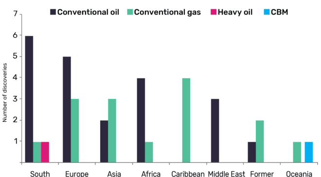South America and Europe led globally with highest number of oil and gas discoveries in Q3 2019