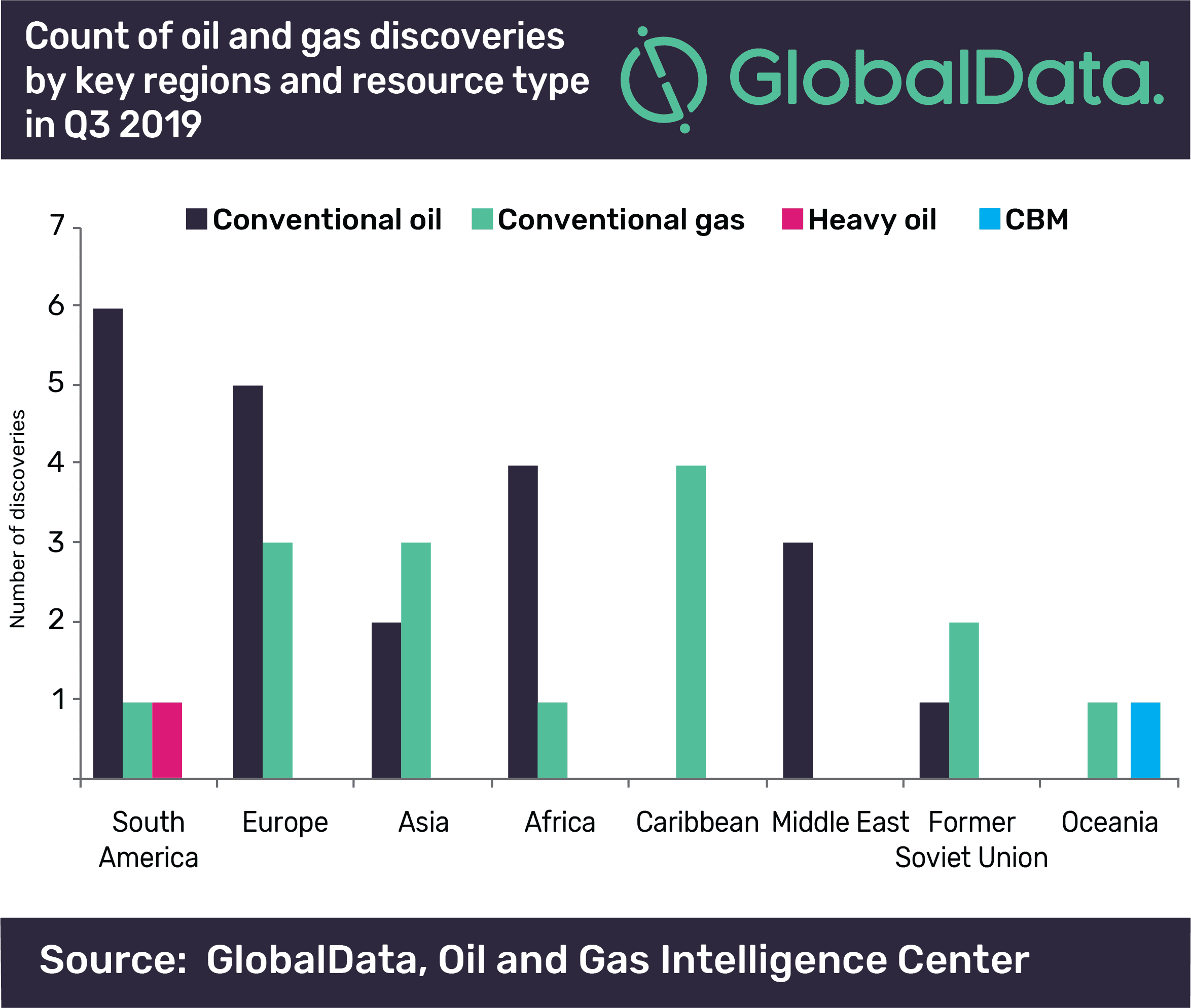 South America and Europe Led Globally with Highest Number of Oil and Gas Discoveries in Q3 2019 2 South America and Europe led globally with highest number of oil and gas discoveries in Q3 2019
