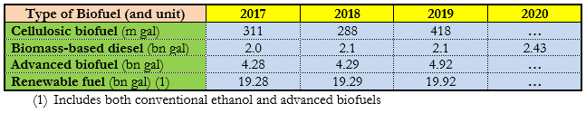Oil on the Roads: Road Transportation and Use in the USA and Worldwide 6 Table 1. Consumption of Biofuels in the USA in 2017-2020 (according to the EPA), in thousand and billion gallons