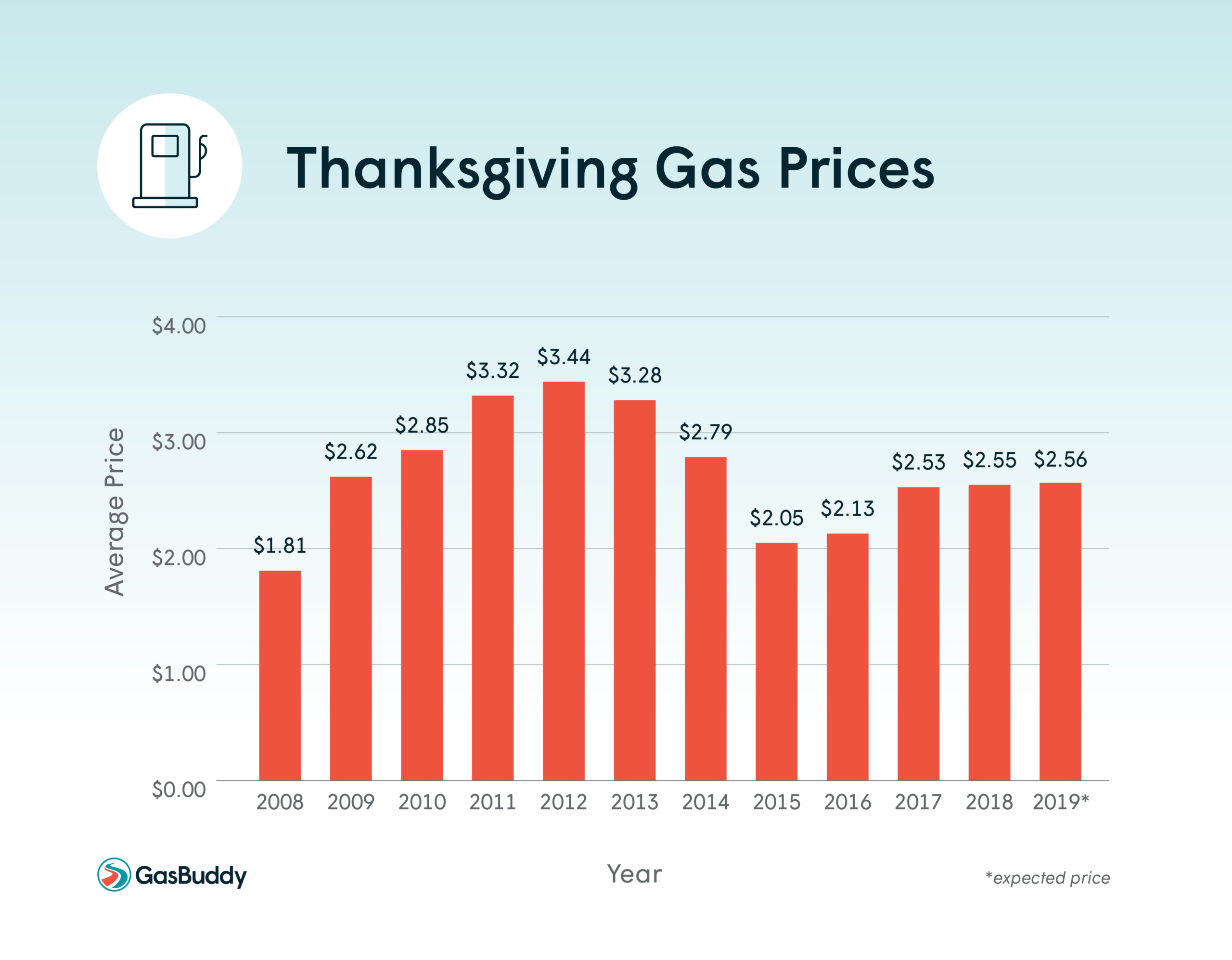 Thanksgiving Gas Prices Projected To Be Highest in Five Years 2 GasBuddy Annual Travel Survey finds 65% of Americans traveling by car for the holidays; 30% say gas prices are impacting their travel plans