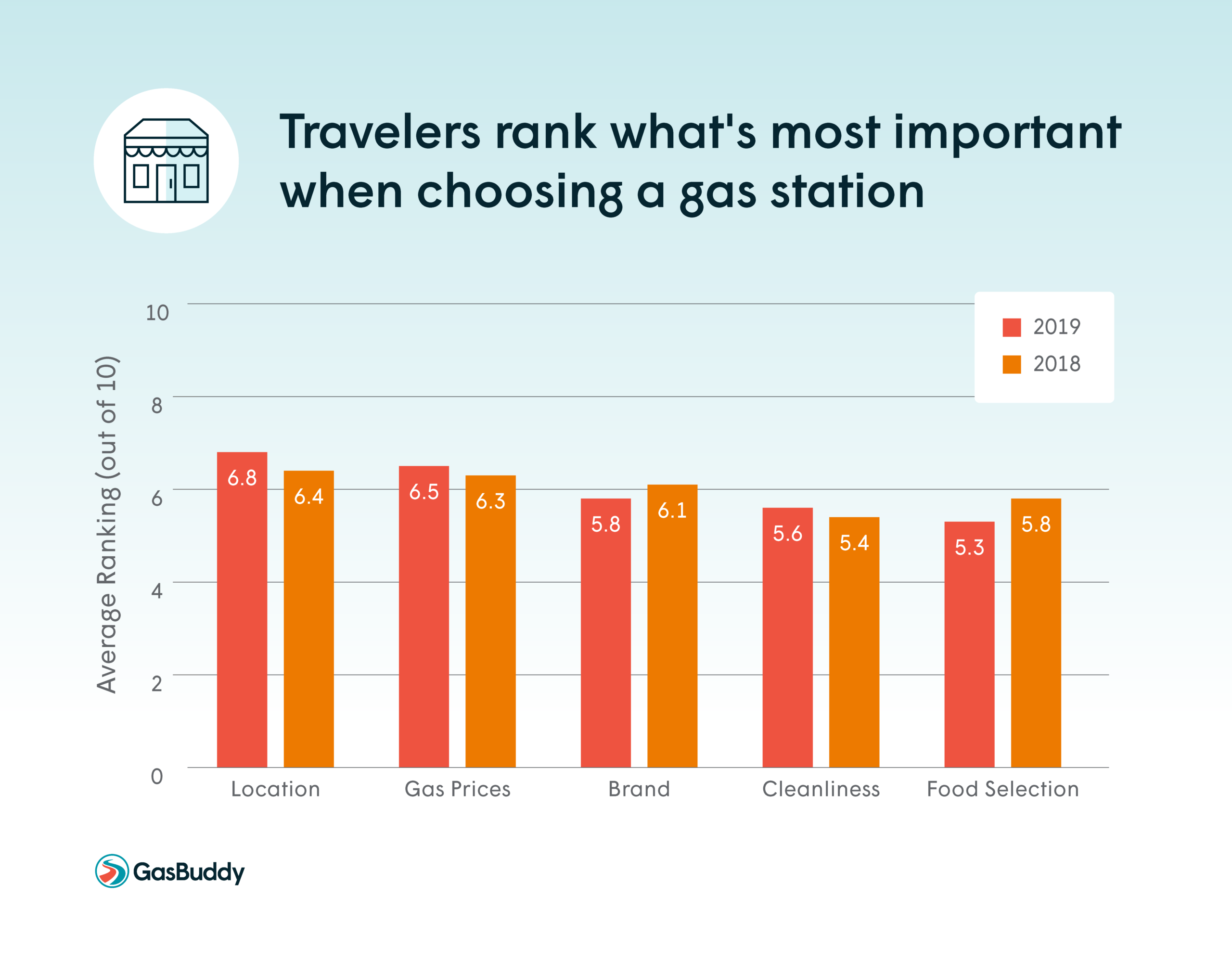 Thanksgiving Gas Prices Projected To Be Highest in Five Years 4 GasBuddy Annual Travel Survey finds 65% of Americans traveling by car for the holidays; 30% say gas prices are impacting their travel plans