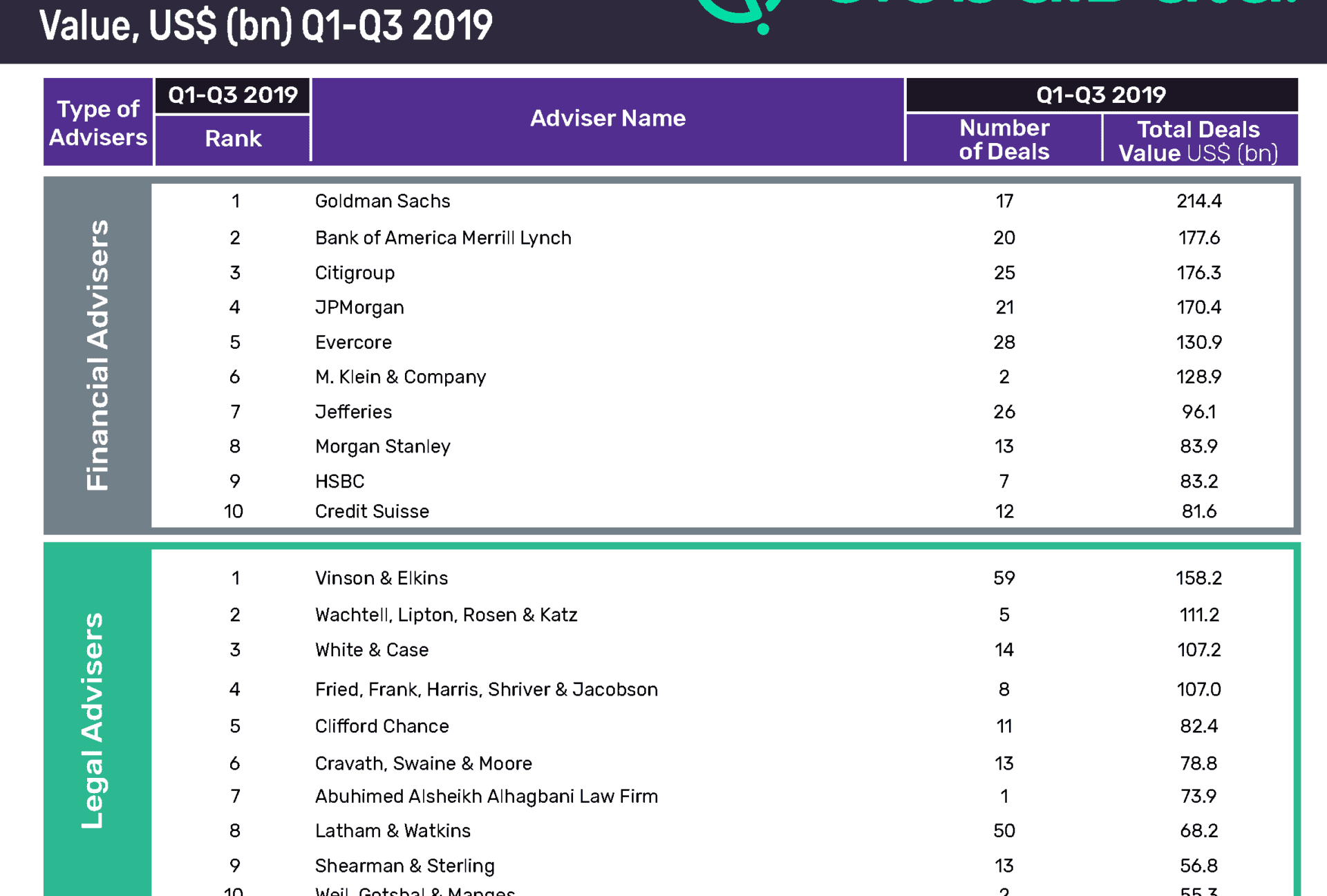 Goldman Sachs Leads M&A Financial Advisers League Table in Oil and Gas Sector 1 Goldman Sachs leads GlobalData’s M&A financial advisers league table in oil and gas sector