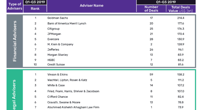 Goldman Sachs leads GlobalData’s M&A financial advisers league table in oil and gas sector