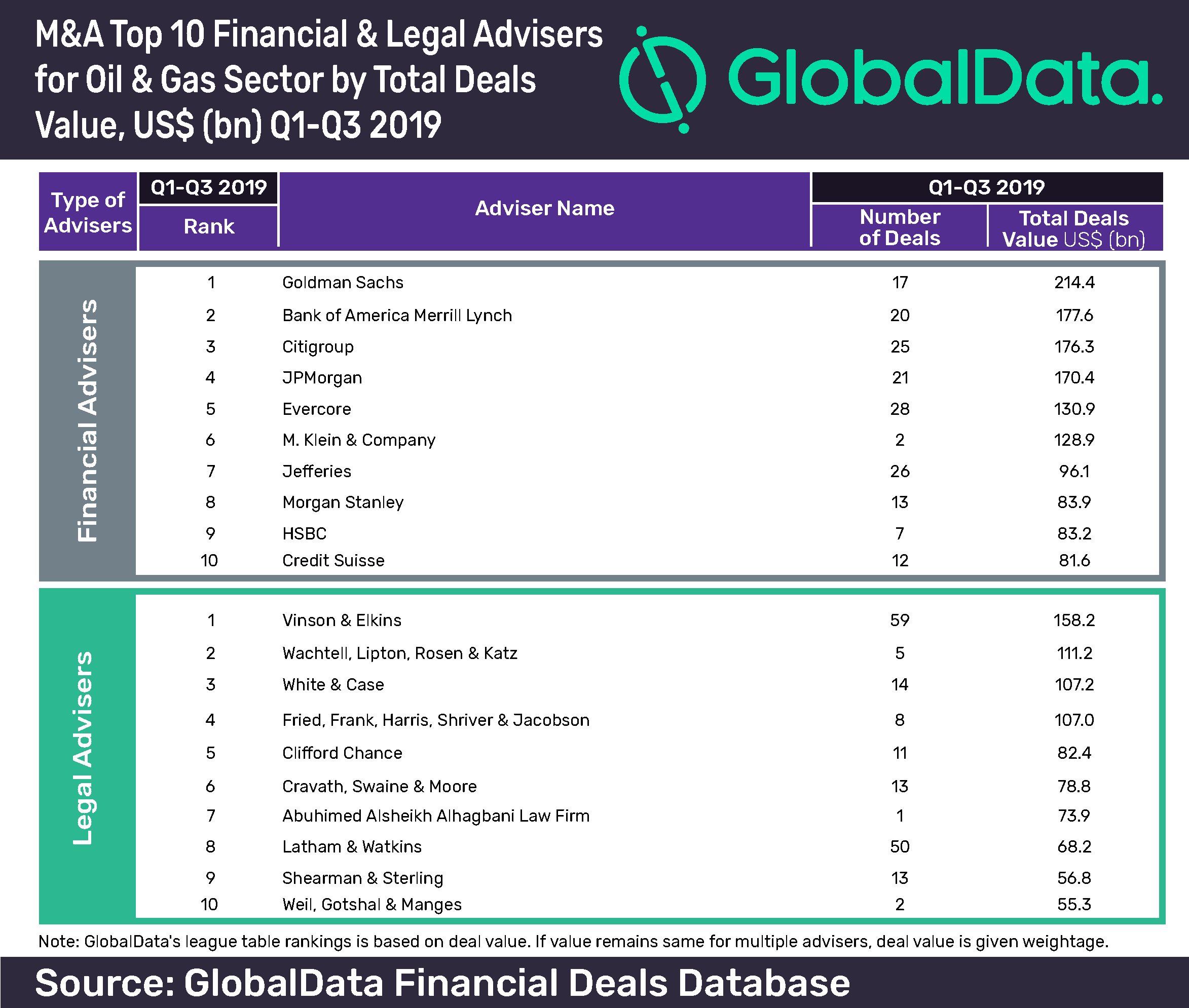 Goldman Sachs Leads M&A Financial Advisers League Table in Oil and Gas Sector 2 PR6664