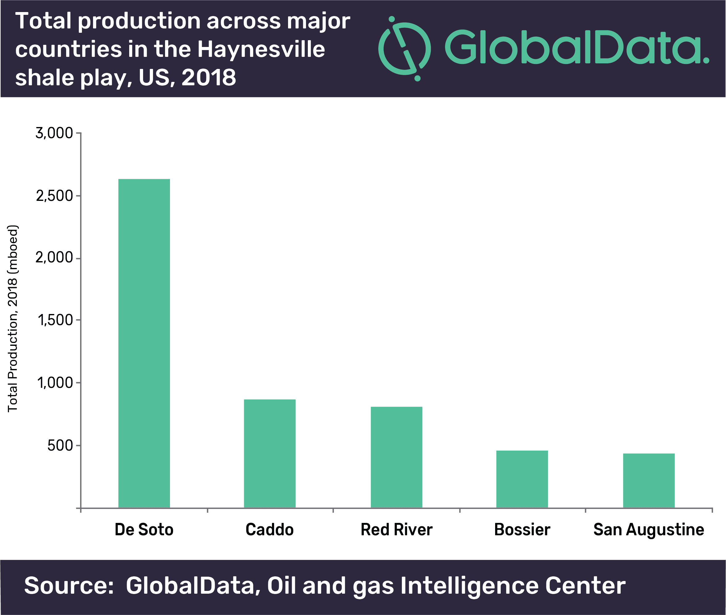 Haynesville Shale Expected to Play Crucial Role in Meeting Future Natural Gas Demand 2 Haynesville Shale expected to play crucial role in meeting future natural gas demand