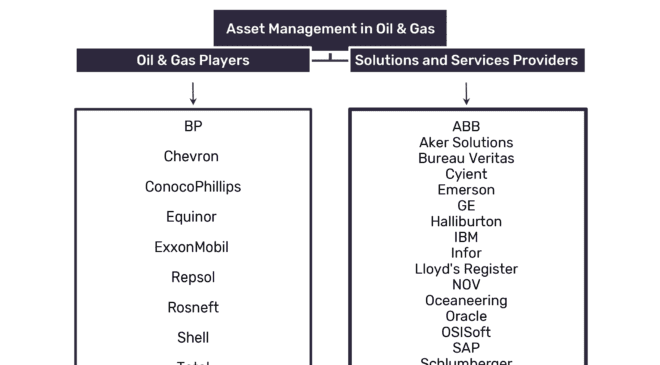 Increasing emphasis placed on asset management in oil and gas operations required, says GlobalData