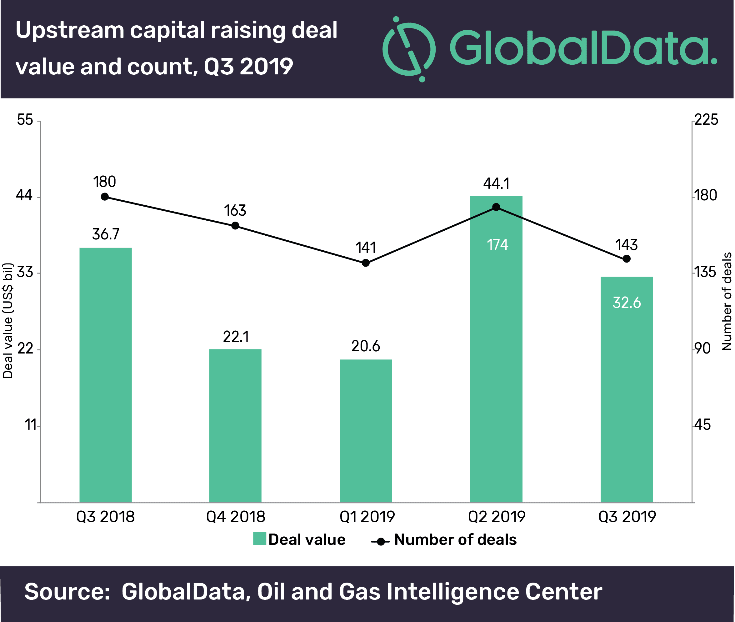 Global M&A and Raising Activity in the Upstream Sector Totaled US$63.4bn in Q3 2019 3 Global M&A and raising activity in the upstream sector totaled US$63.4bn in Q3 2019