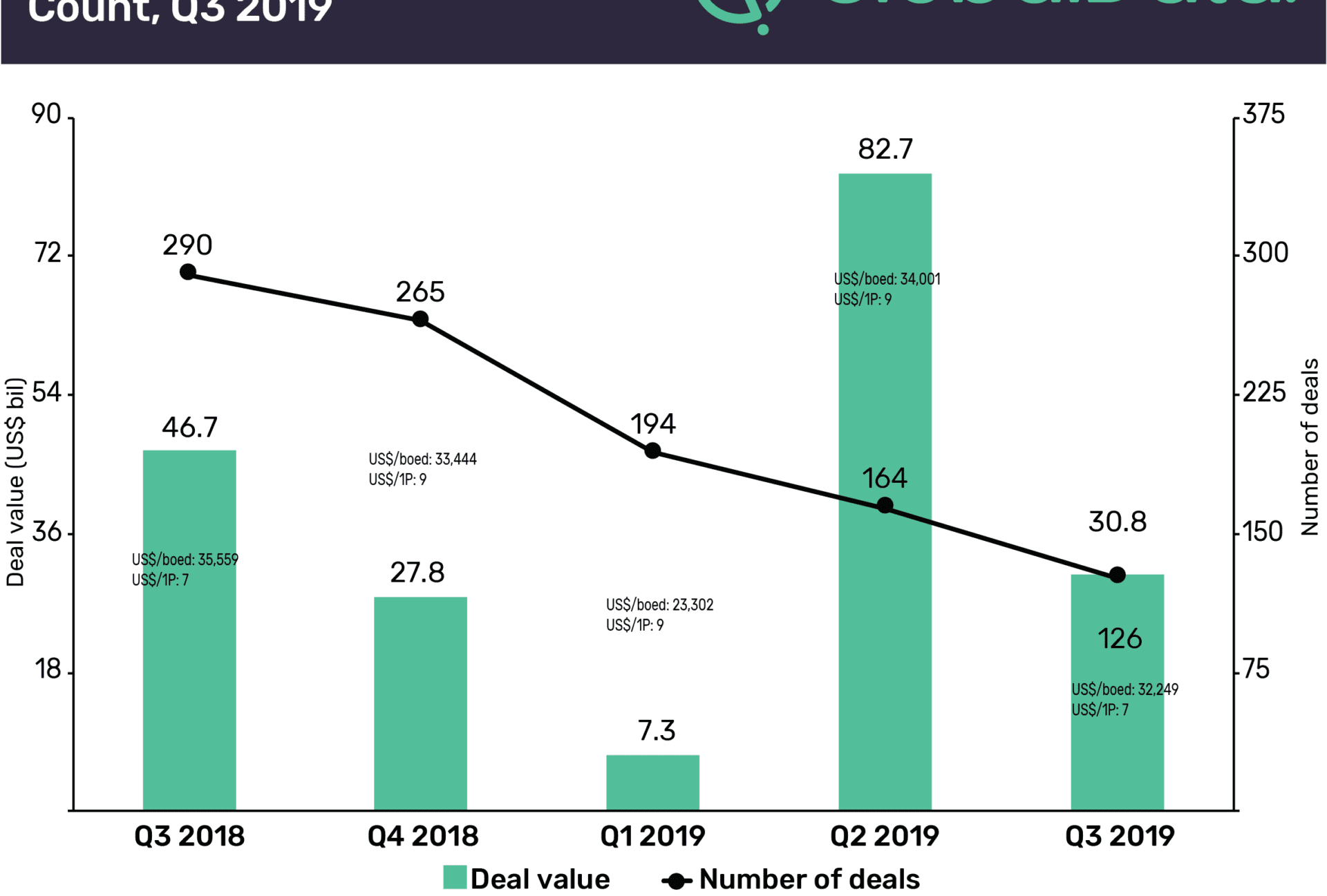 Global M&A and Raising Activity in the Upstream Sector Totaled US$63.4bn in Q3 2019 1 Global M&A and raising activity in the upstream sector totaled US$63.4bn in Q3 2019