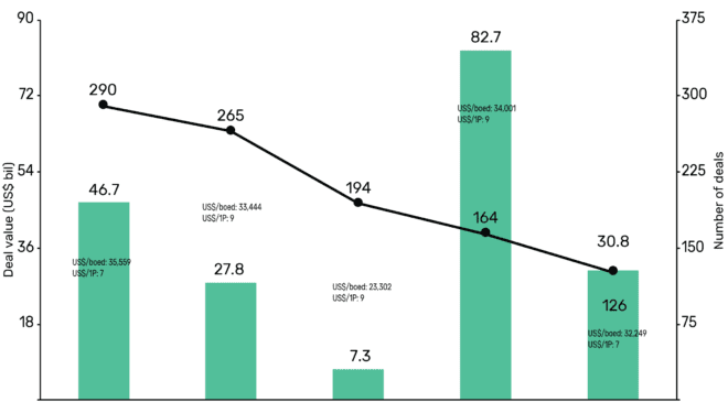 Global M&A and raising activity in the upstream sector totaled US$63.4bn in Q3 2019