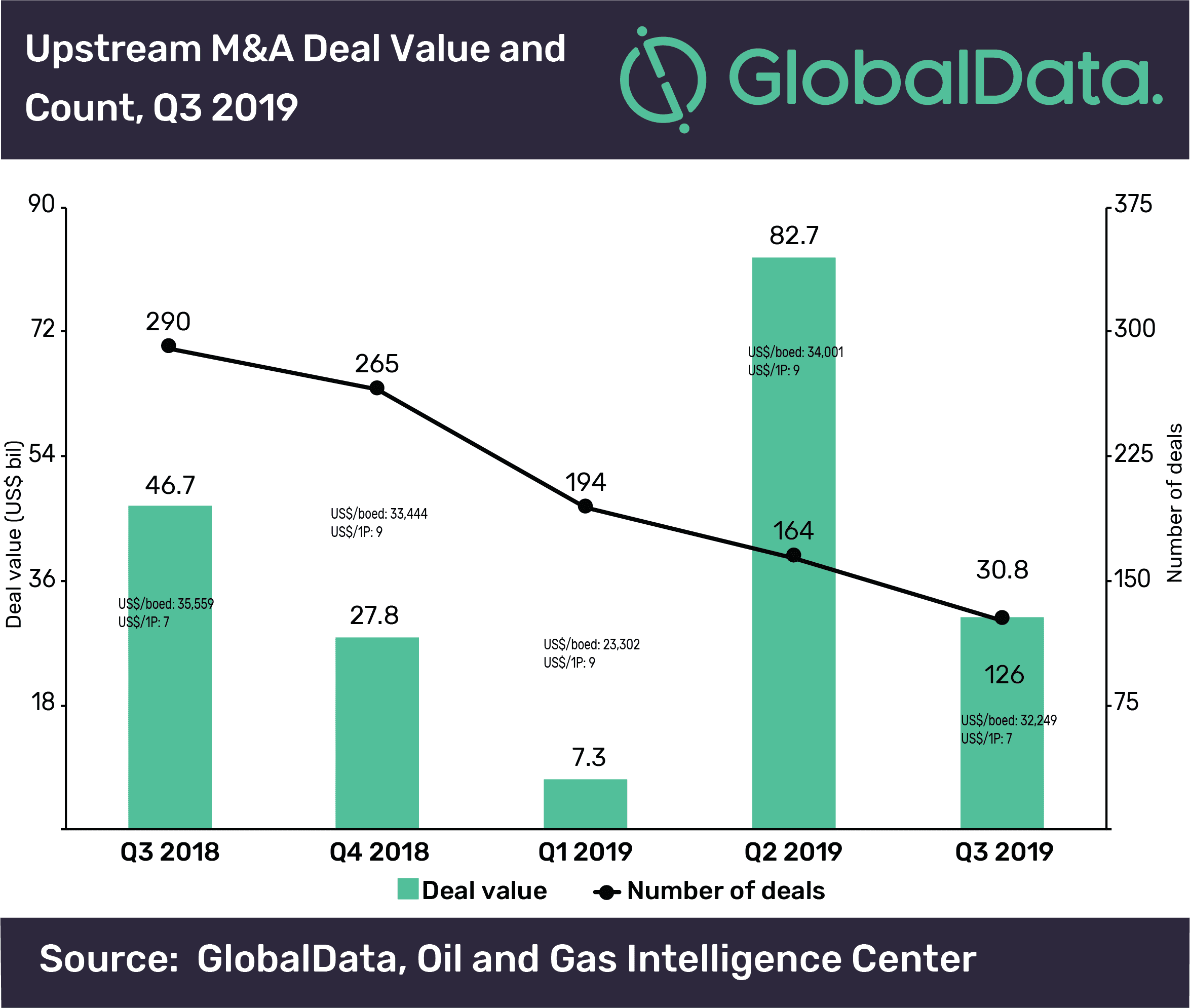 Global M&A and Raising Activity in the Upstream Sector Totaled US$63.4bn in Q3 2019 2 Global M&A and raising activity in the upstream sector totaled US$63.4bn in Q3 2019