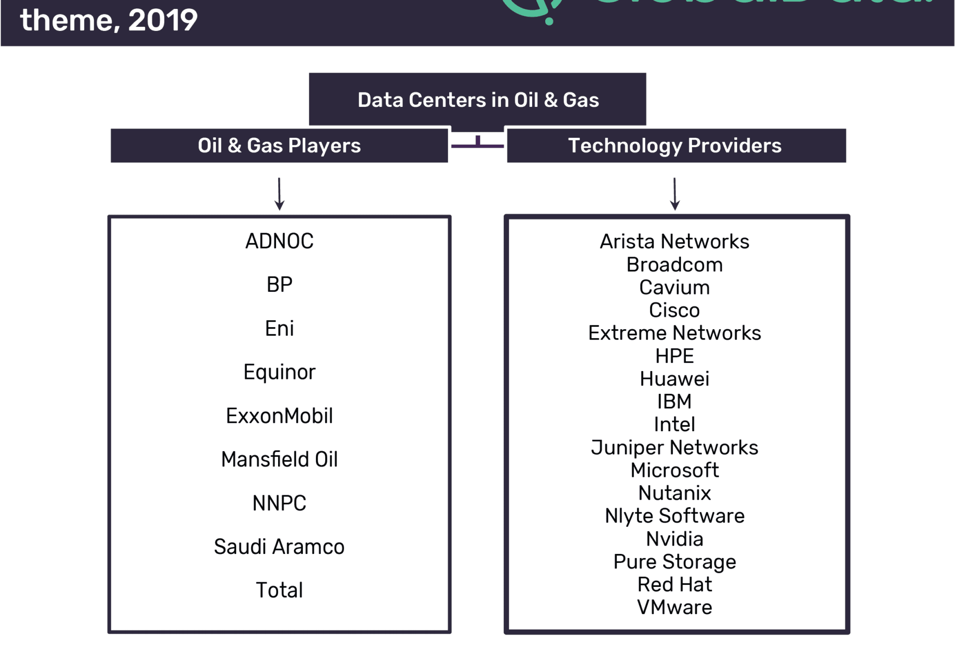 Data Centers Provide Pivotal Role in Data Processing and Warehousing in the Oil and Gas Industry 1 Data centers provide pivotal role in data processing and warehousing in the oil and gas industry