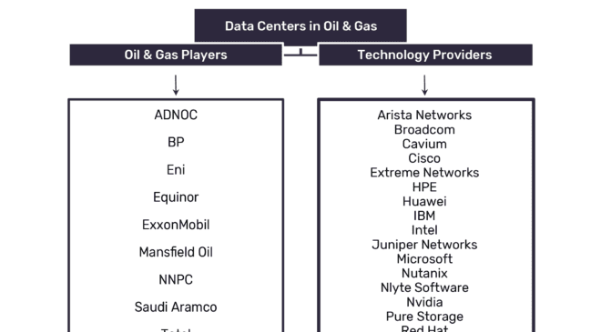 Data centers provide pivotal role in data processing and warehousing in the oil and gas industry