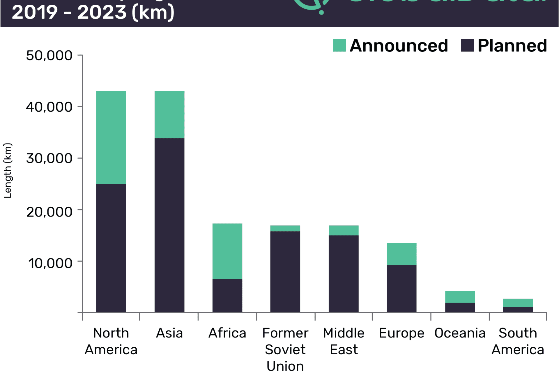 North America and Asia Set to Contribute 55% of Global New-build Trunk Pipeline Length Additions by 2023 1 North America and Asia set to contribute 55% of global new-build trunk pipeline length additions by 2023