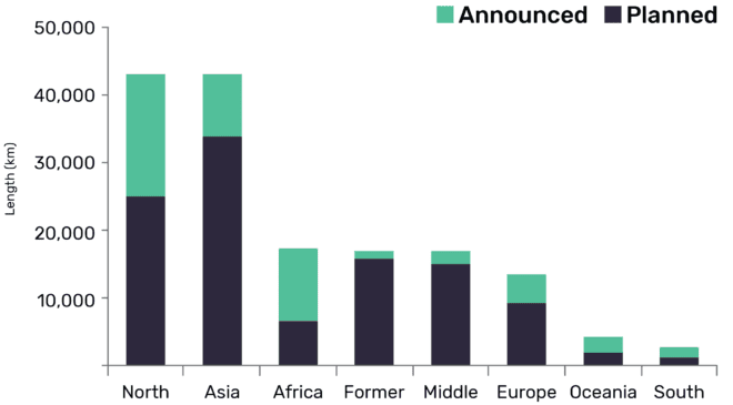 North America and Asia set to contribute 55% of global new-build trunk pipeline length additions by 2023