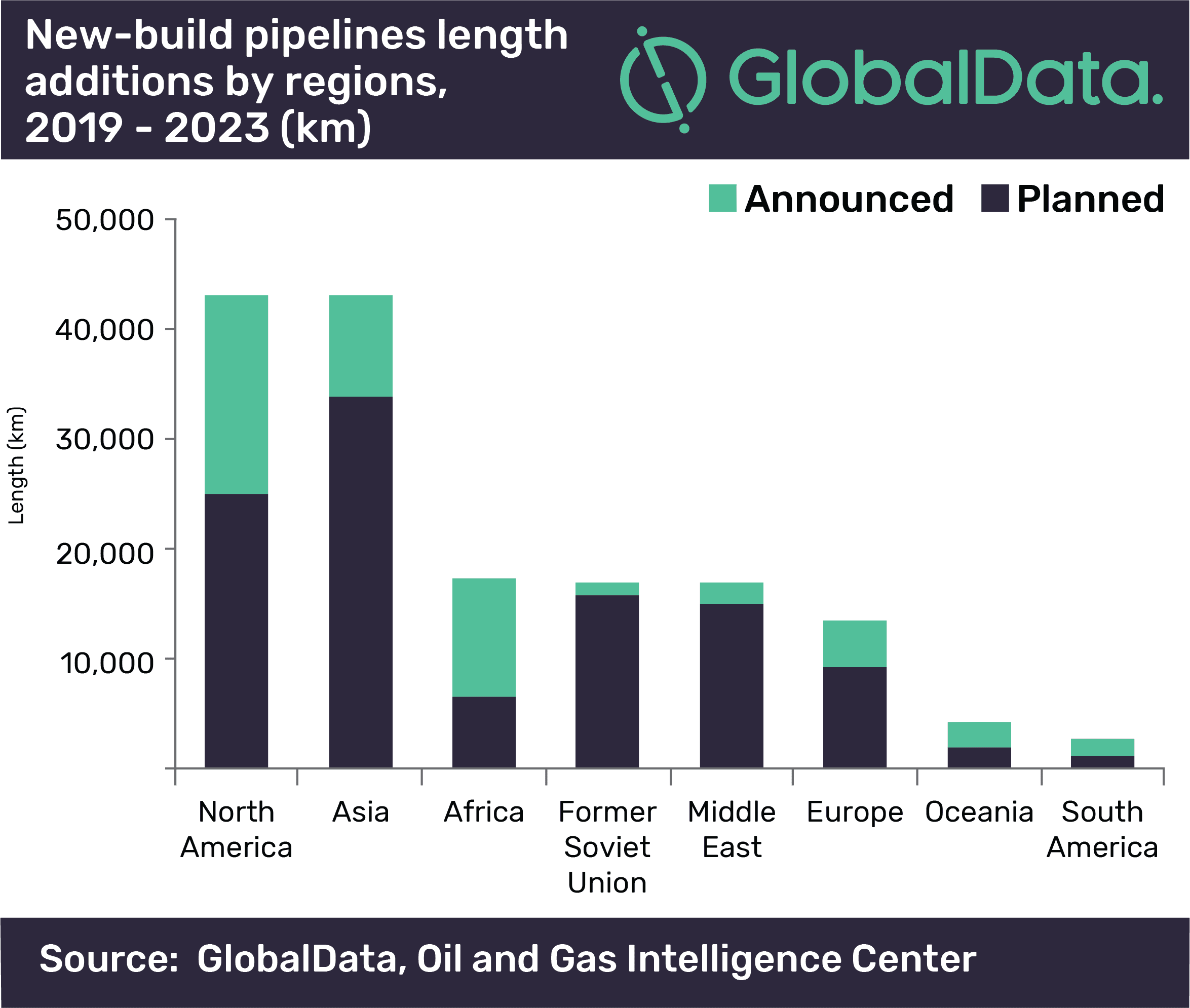 North America and Asia Set to Contribute 55% of Global New-build Trunk Pipeline Length Additions by 2023 2 North America and Asia set to contribute 55% of global new-build trunk pipeline length additions by 2023
