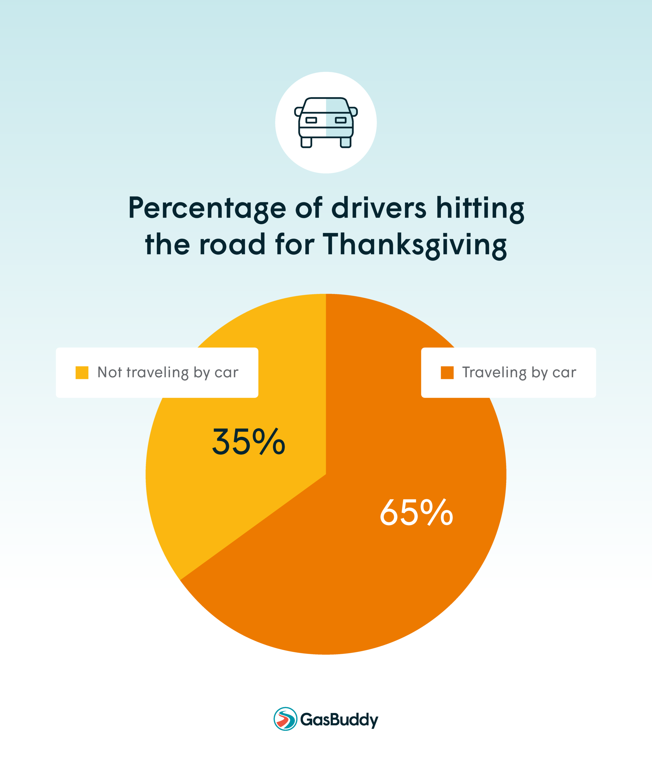 Thanksgiving Gas Prices Projected To Be Highest in Five Years 3 GasBuddy Annual Travel Survey finds 65% of Americans traveling by car for the holidays; 30% say gas prices are impacting their travel plans