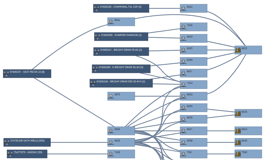 Interactive Visual Representation of Field Assets and Allocation Networks