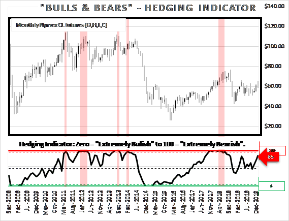 3 Reasons Why WTI Crude Oil Could Reach $70 3 Proprietary hedging indicator is currently reading 85 out of a possible 100. A minimum price target of $70/bbl would push it into the “extreme” position and indicate a bearish move down in crude oil.