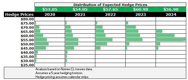 3 Reasons Why WTI Crude Oil Could Reach $70 4 Distribution of expected hedge prices, assuming a longer-than-normal tenor of five years. (Source: Ryan Dusek, Director CMRA)