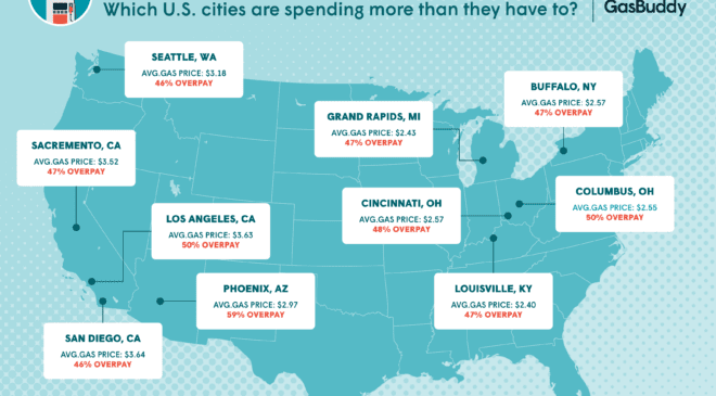 59% of Phoenix drivers paying above-average price at the pump, topping list; Three California cities captured top 10 spots